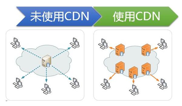 使用CDN和未使用CDN的区别