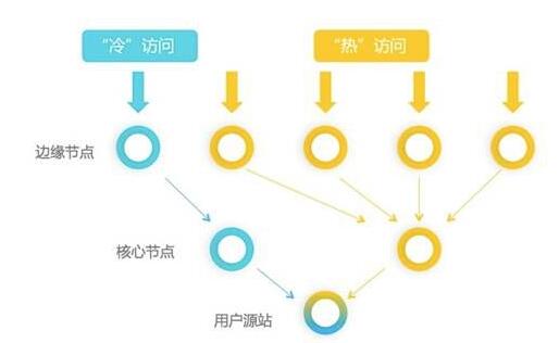 CDN的冷热访问